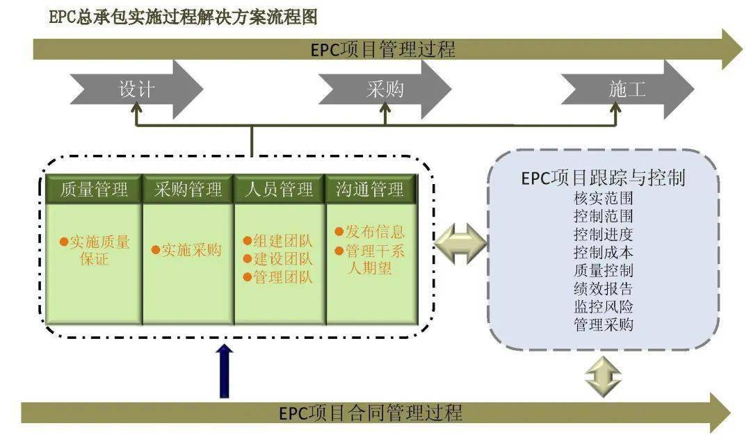 后续处理策略